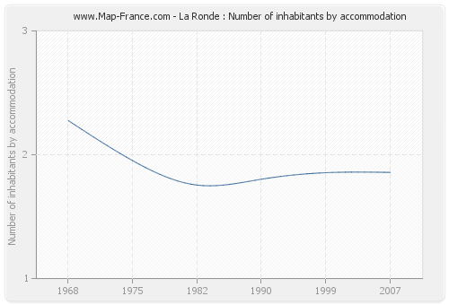 La Ronde : Number of inhabitants by accommodation